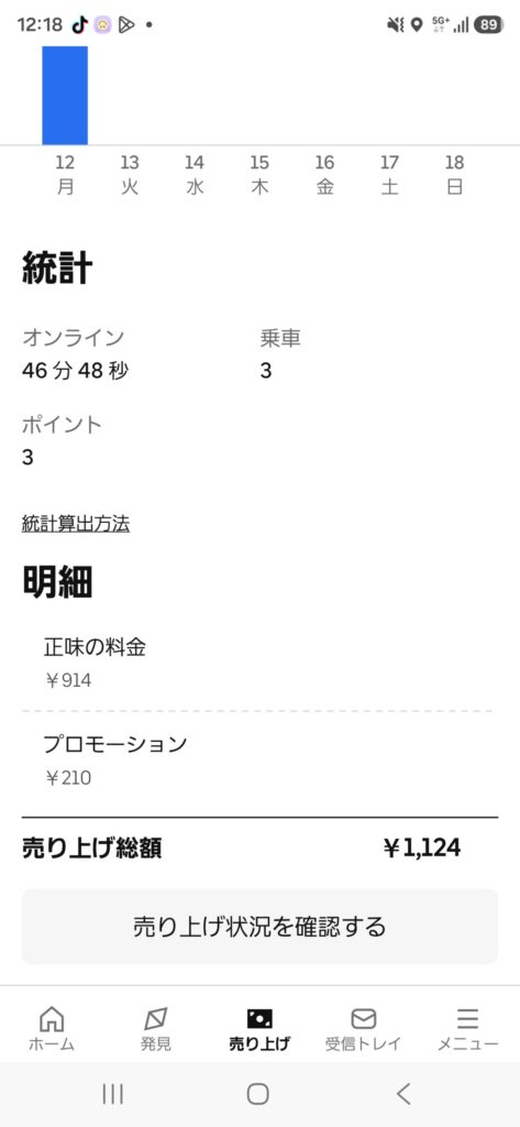 Uber Eatsの10月12日の売り上げ画面。オンライン時間46分48秒、乗車3回、ポイント3、正味の料金914円、プロモーション210円の売上総額1,124円