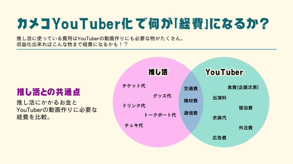 カメコYoutuber化で何が「経費になるか？」推し活に使っている費用とYoutuberの動画づくりに必要な経費の共通点を図にしている。交通費、機材費、通信費などが共通の費用として挙げられている。